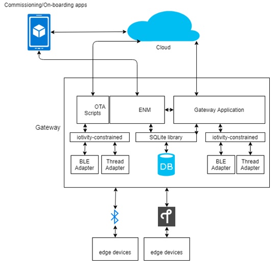 Sensor Networking IOT image